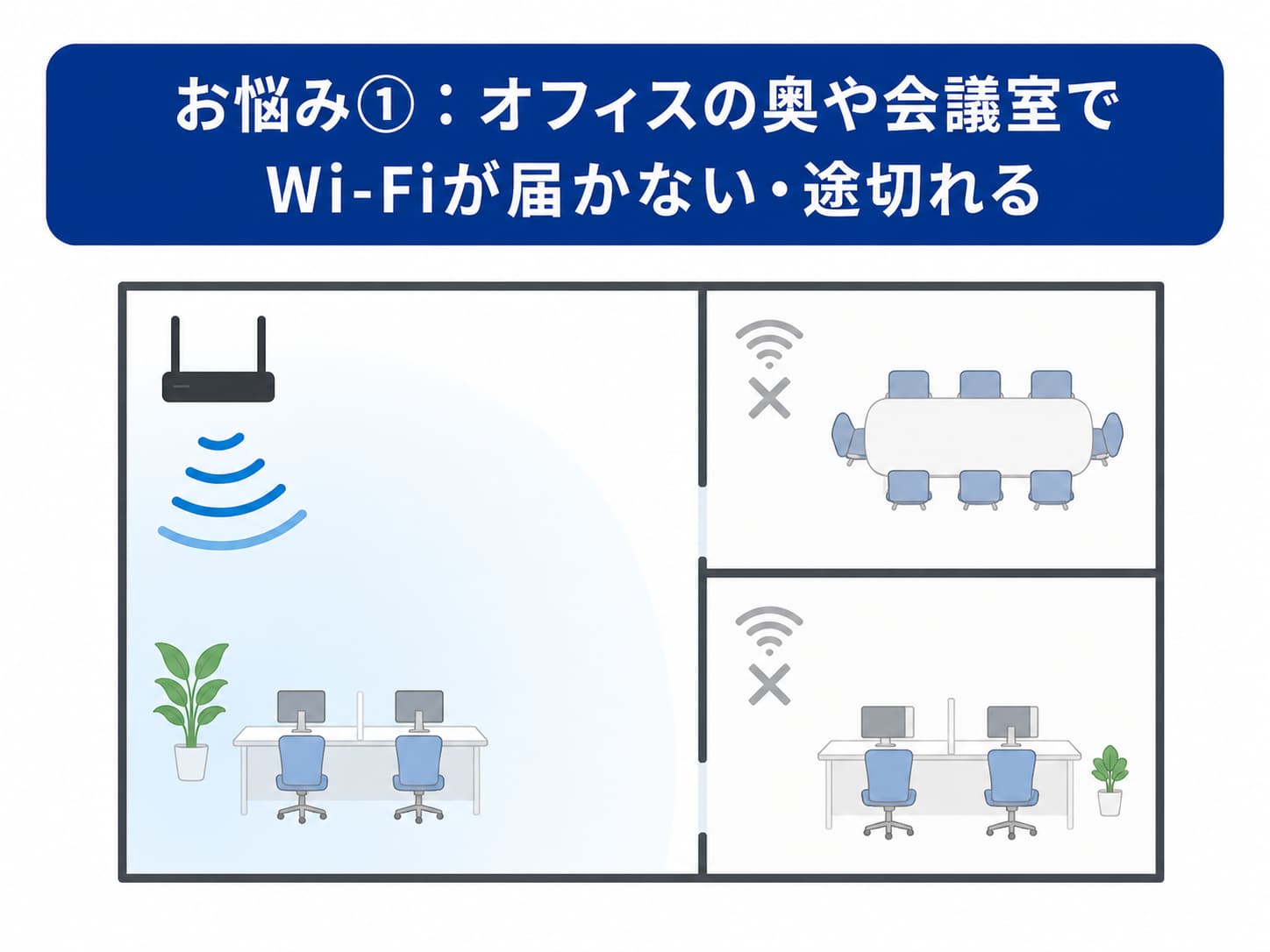 お悩み①：オフィスの奥や会議室でWi-Fiが届かない・途切れる