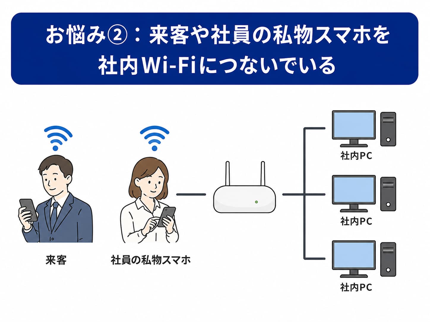 お悩み②：来客者や社員の私物スマホを社内Wi-Fiにつないでいる