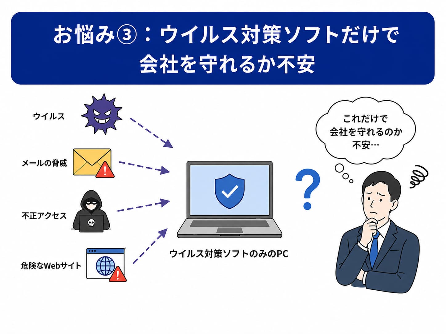 お悩み③：ウイルス対策ソフトだけで会社を守れるか不安