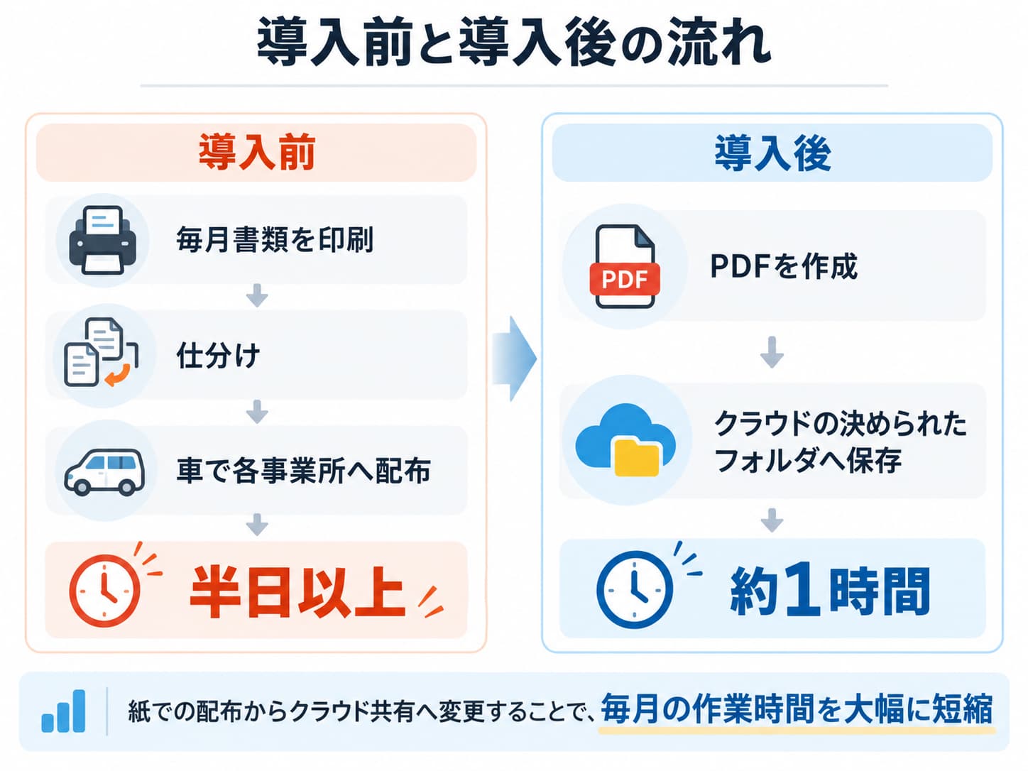 【実際の改善事例】AIを使わず、半日以上の作業が約1時間に