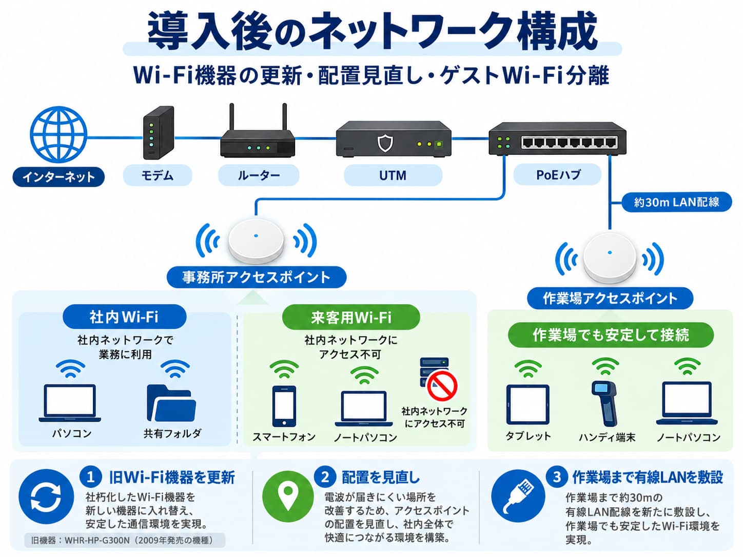 導入後のネットワーク構成図