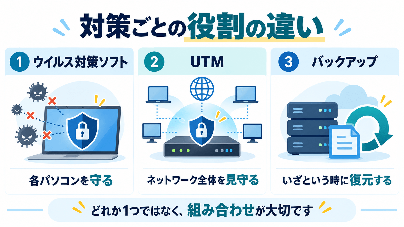【ウイルス対策ソフト・UTM・バックアップの役割】